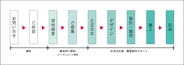 看板制作の流れ